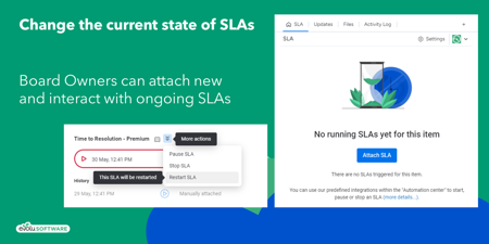 Attach new SLAs or change the state of ongoing SLAs as board owner