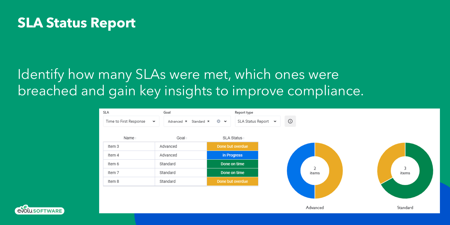 Identify how many SLAs were met, which ones were breached and gain key insights to improve compliance